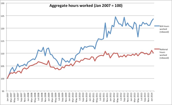 Graph for Does WA care about Shorten's jobs crisis?